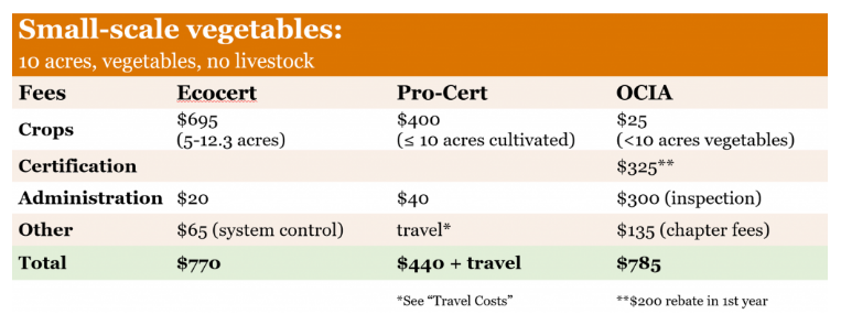 organic certification bodies