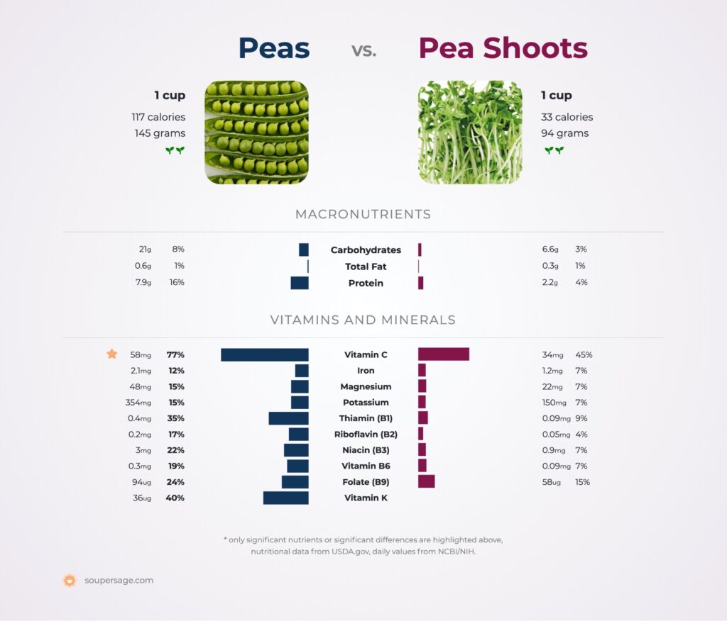 peas-vs-pea-shoots
